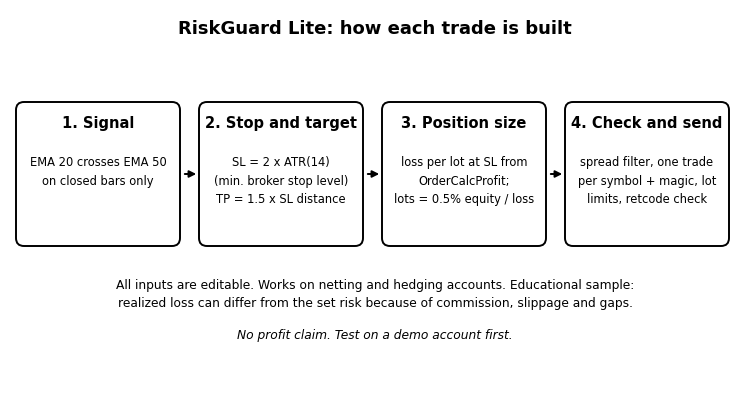 RiskGuard Lite - Percent-Risk EMA/ATR EA
