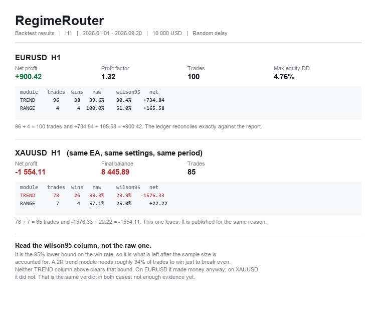RegimeRouter — trend/range classifier with a per-regime win rate ledger