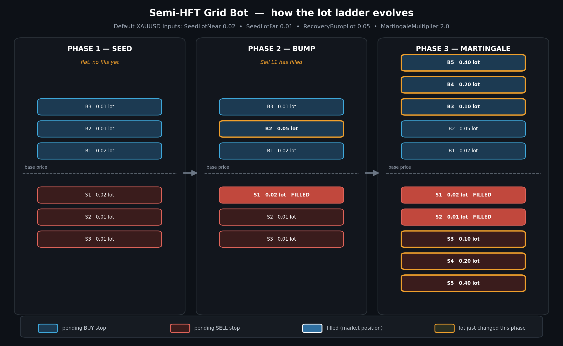 Semi-HFT Grid Bot  Two-sided seed-bump-martingale grid with basket take profit