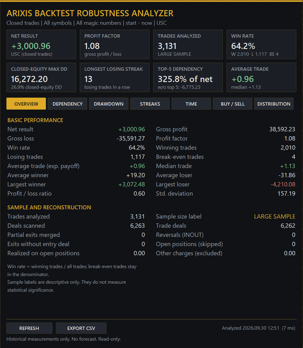 Arixis Backtest Robustness Analyzer