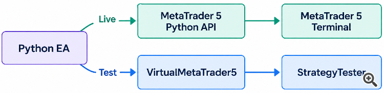 Python-MetaTrader 5 Strategy Tester (Part 06): MQL5-Style Backtesting for Python Expert Advisors