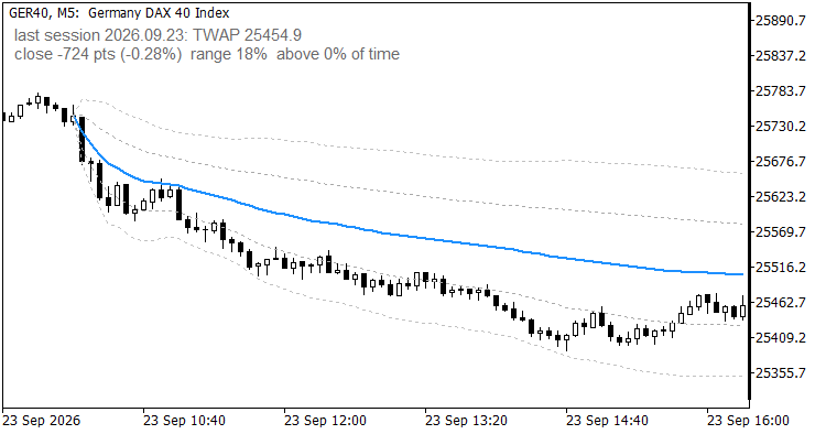 Session TWAP: time weighted average price from the cash open, with deviation bands