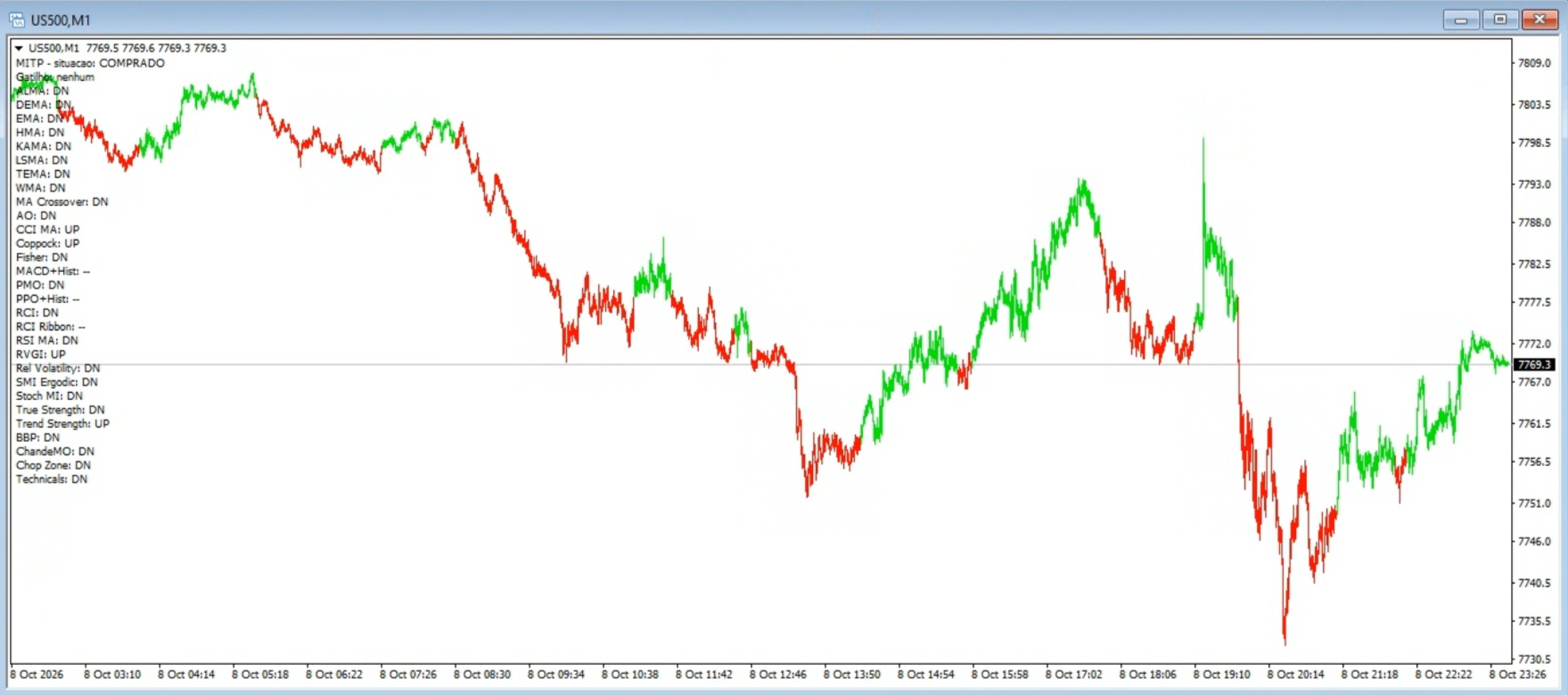 MITP - Multi-Indicator Trend Painter