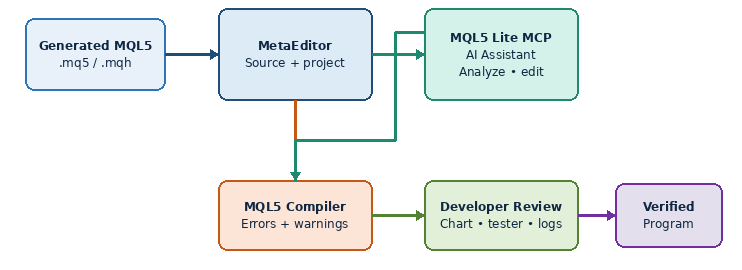 Как AI-помощник MQL5 Lite MCP изменил мой подход к отладке сгенерированного кода MQL5
