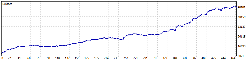 370 Percent from 2022 to 2026 at 10 Percent MaxDD. The GER40 EA That Waits for the Market to Coil