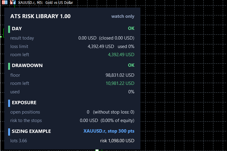 ATS Risk Library - lot size from the stop, daily loss, drawdown and exposure guards