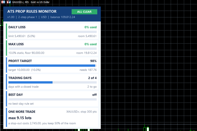 ATS Prop Rules Monitor - prop firm challenge scoreboard with the room left on every rule