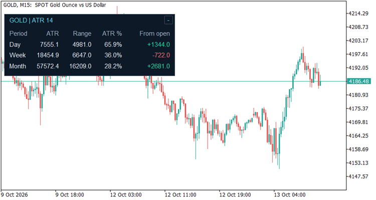 ATR Monitor — Daily, Weekly and Monthly Range