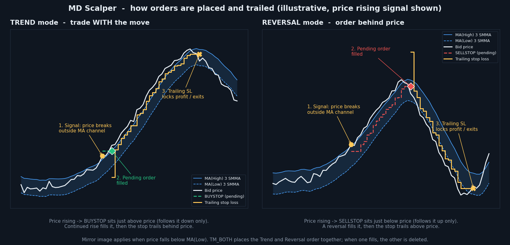 MD Scalper – Trend / Reversal pending-stop scalper with trailing stop