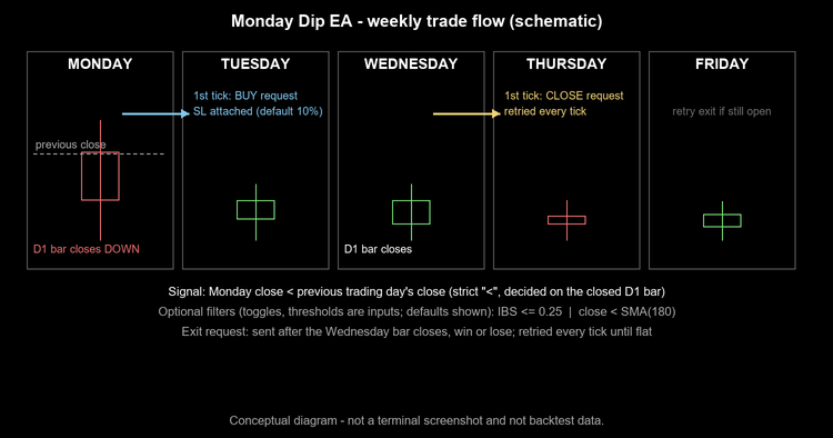 Monday Dip EA — D1 Signals and Wednesday Exit