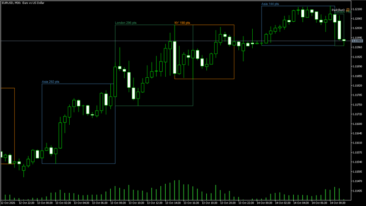 Session Ranges - Asia, London and New York boxes