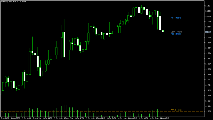 Key Levels - previous day, week and month High, Low, Close