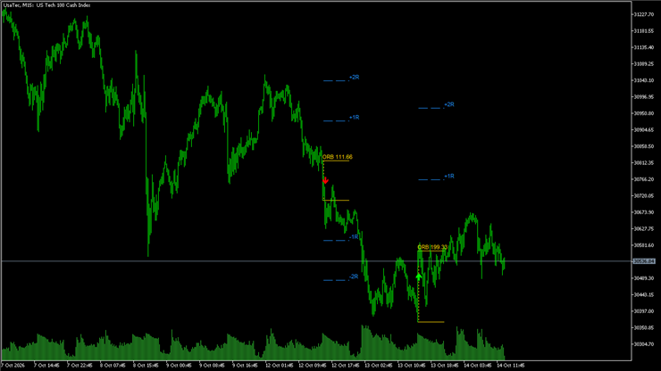 NY Opening Range - 15:30 breakout levels for stock indices