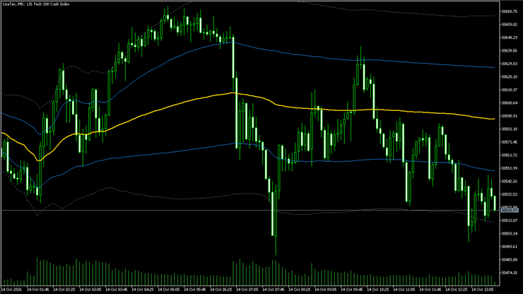 Daily VWAP with standard deviation bands