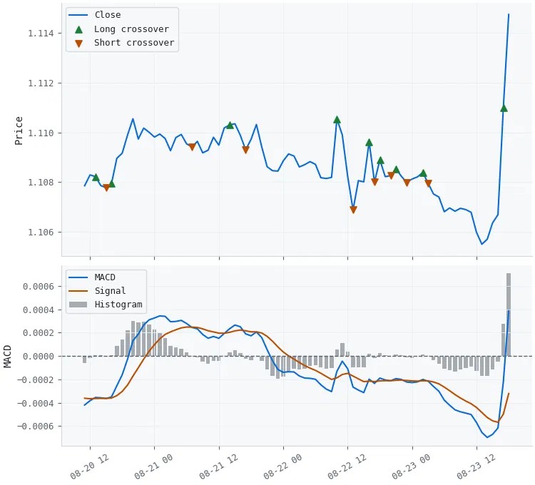 Meta-Labeling the Classics (Part 4): Filtering and Sizing MACD Trades
