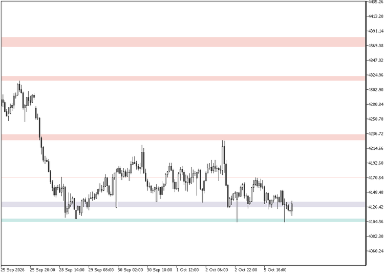 Support and Resistance Channels Ranked by Strength