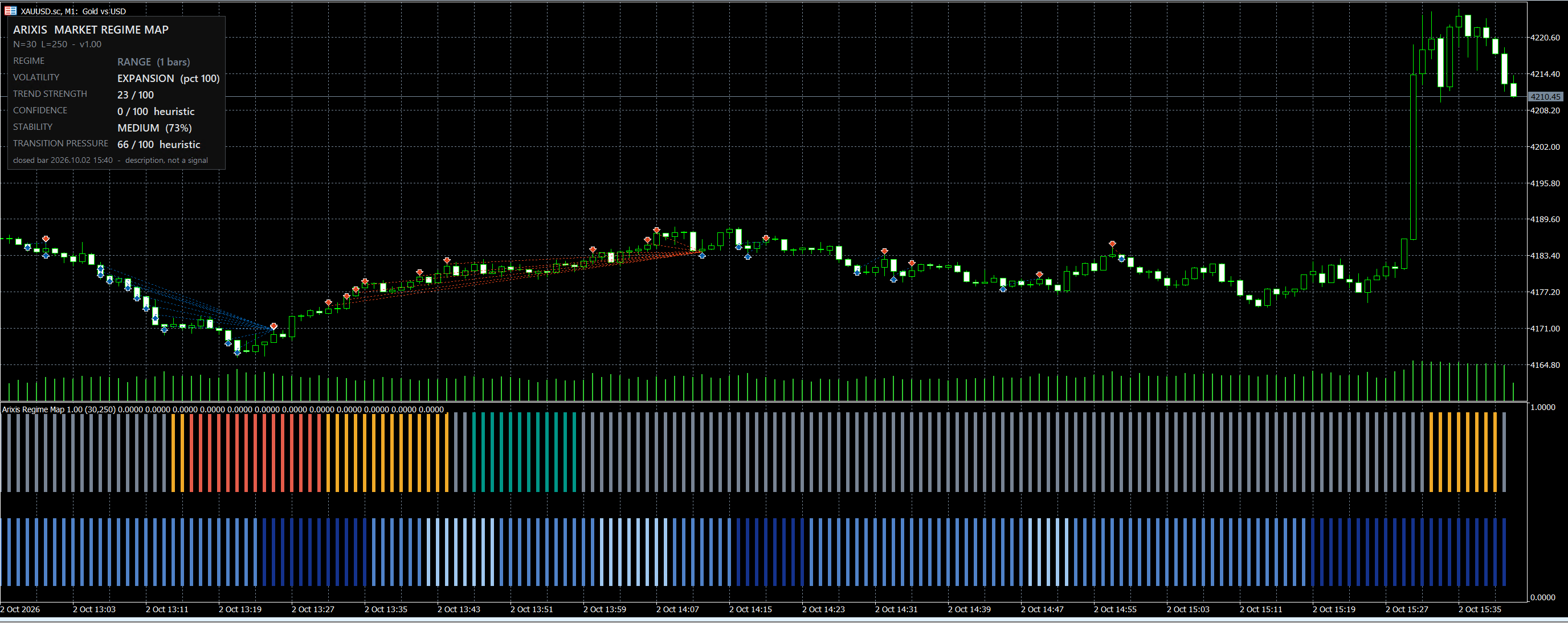 Arixis Market Regime Map - Trend, Range and Volatility Classifier