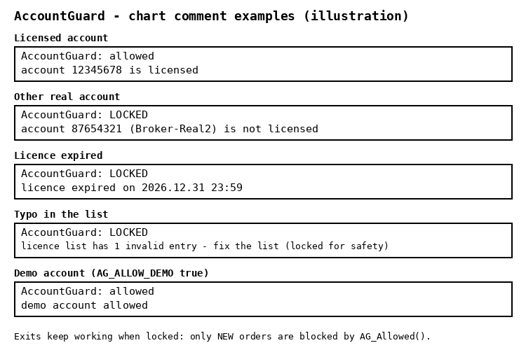AccountGuard - lock your EA to licensed accounts (single include)