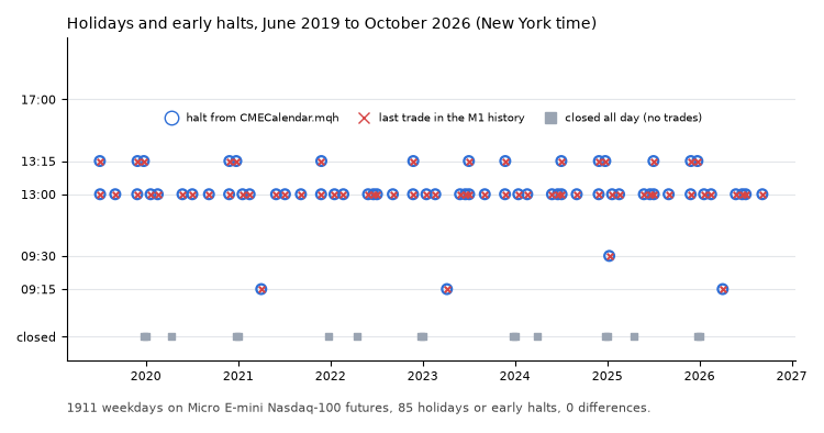 CME equity index futures holiday calendar