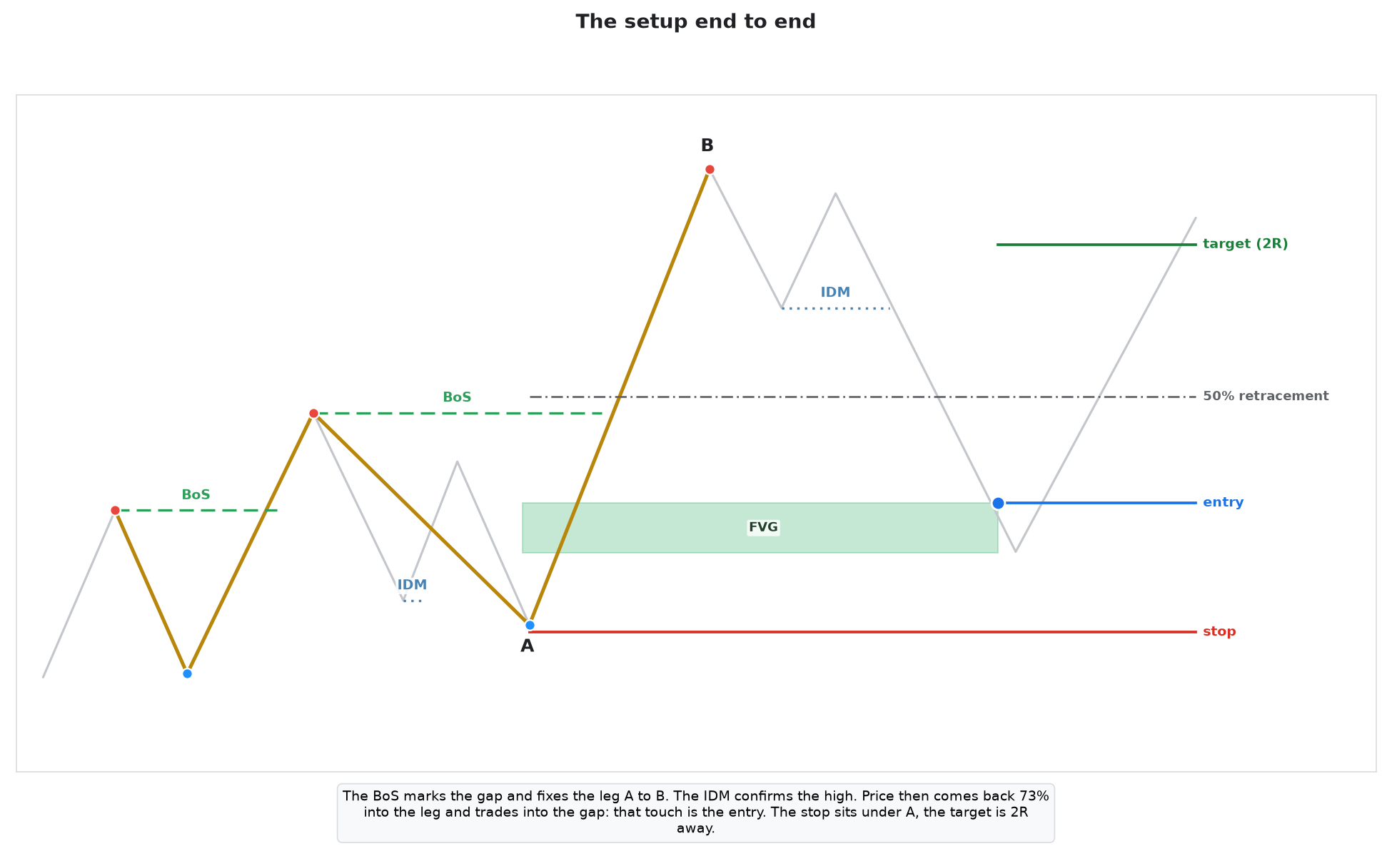 Smart Money Concept Expert Advisor - Market Strucutre, FVG, Pullback