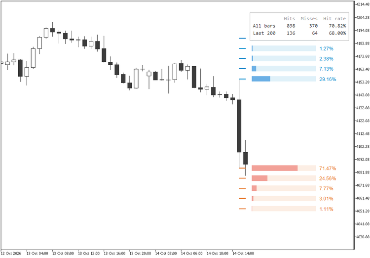 Prior Bar Break Odds with Probability Bars and a Rolling Hit Rate