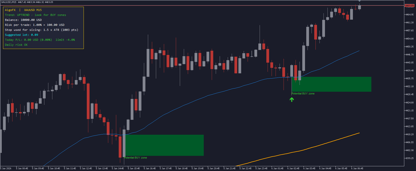 Trend Buy/Sell Zones with Auto Lot Size - Risk Panel