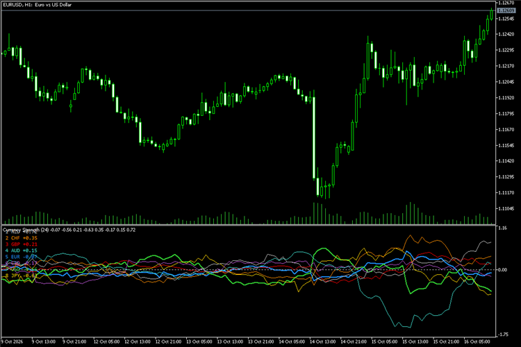 Currency Strength - EUR, USD, GBP, JPY, CHF, CAD, AUD, NZD meter