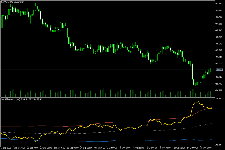 Gold Silver Ratio with standard deviation bands