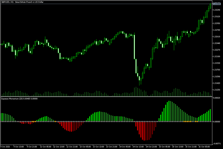 Squeeze Momentum - Bollinger Bands inside Keltner Channels