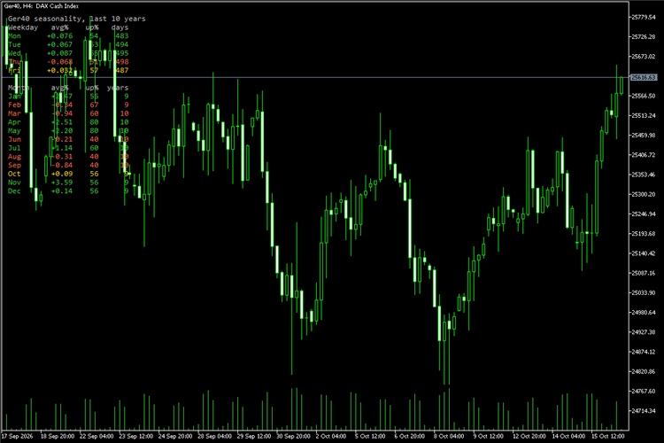 Weekday and Month Seasonality panel