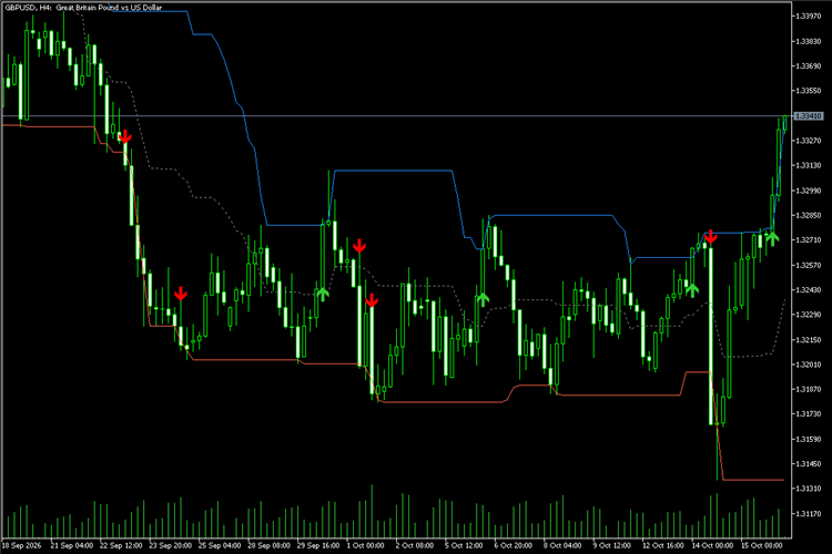 Donchian Breakout channel with arrows