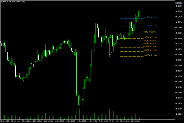 Auto Fib Swing - Fibonacci levels on the last swing