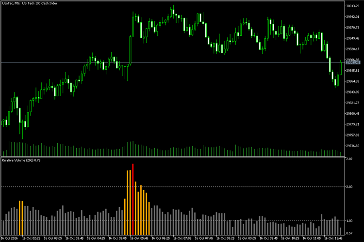 Relative Volume - intraday volume against the same time of day