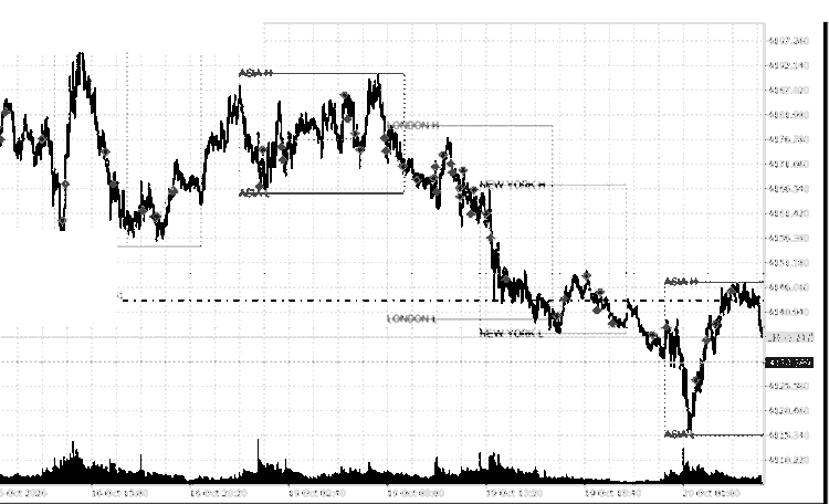 Session Range Breakout: Asia, London and New York high/low levels