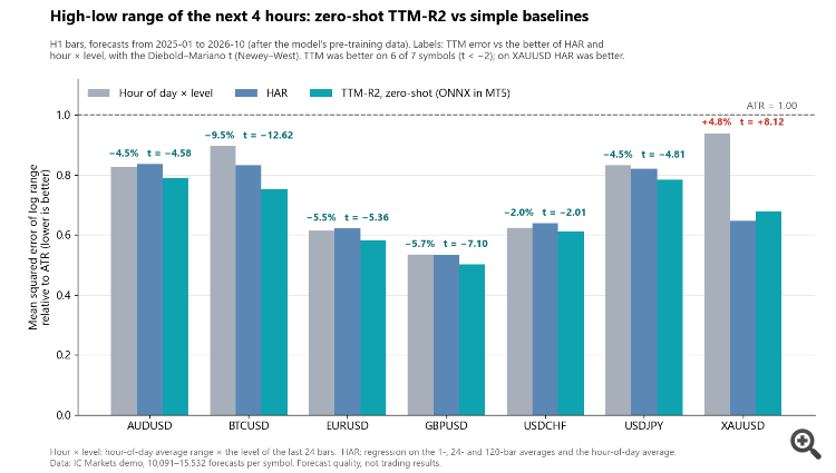 4-hour range forecast error: zero-shot TTM-R2 vs HAR and hour x level, 7 symbols, 2025-2026