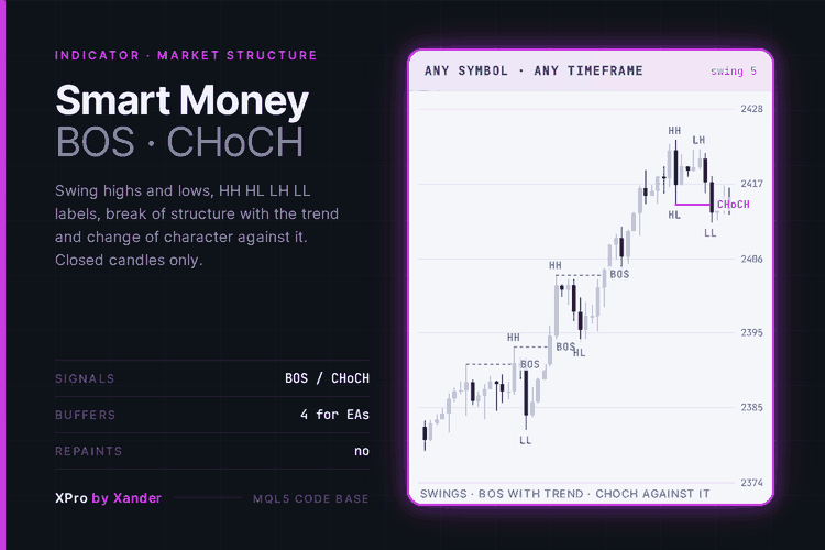 Smart Money Concepts BOS CHoCH