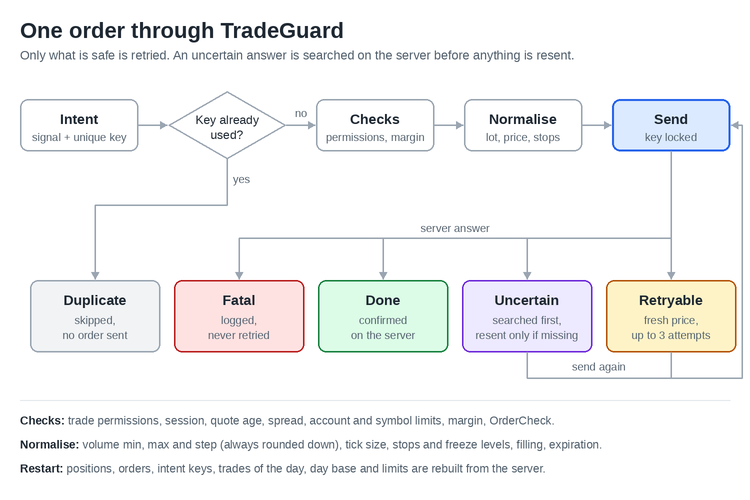 TradeGuard - Reliable Order Execution: No Duplicates, Safe Retries, Restart Recovery