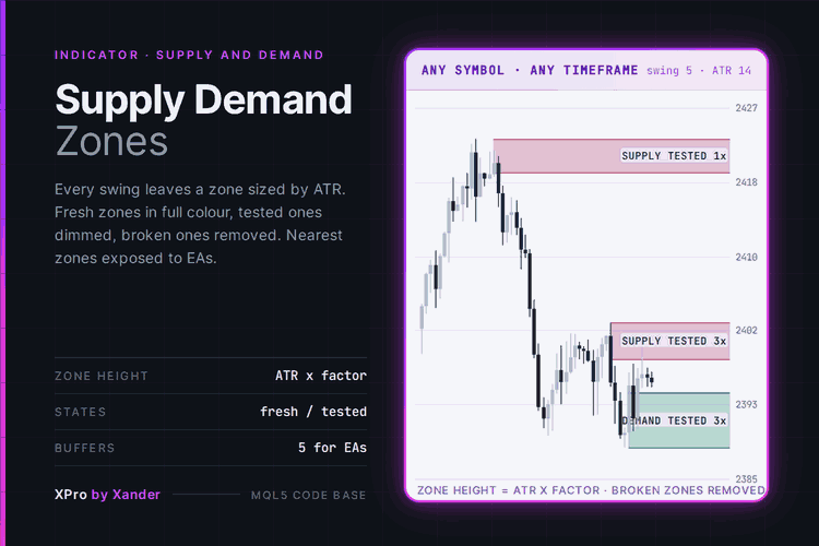 Supply Demand Zones