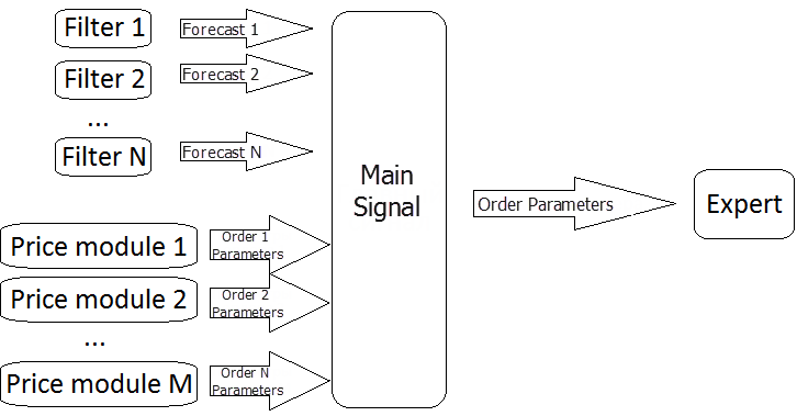 Fig. 2. Modified pattern of decision making on entering the market