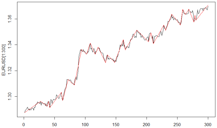 Fig. 1. The ZigZag indicator