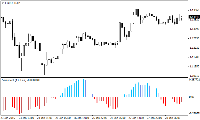 Sentiment histogram MetaTrader4