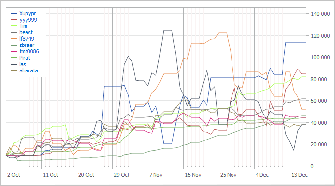 Графики TOP-10 Automated Trading Championship 2011: Одиннацатая неделя