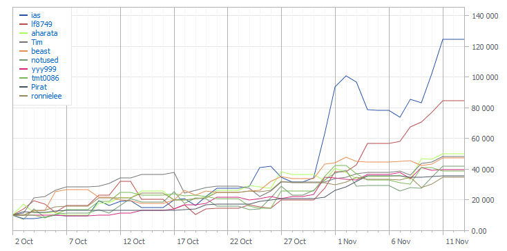 Графики TOP-10 Automated Trading Championship 2011: Шестая неделя