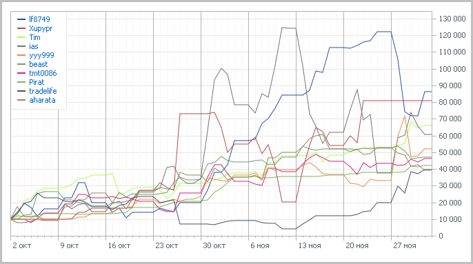 Графики TOP-10 Automated Trading Championship 2011: Девятая неделя