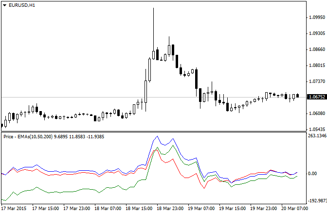 The indicator shows the distance between the open price and 3 different exponential moving averages (EMAs) in pips.