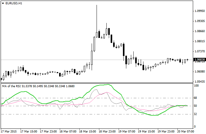 Smoothed RSI indicator and RSI of Moving Average.