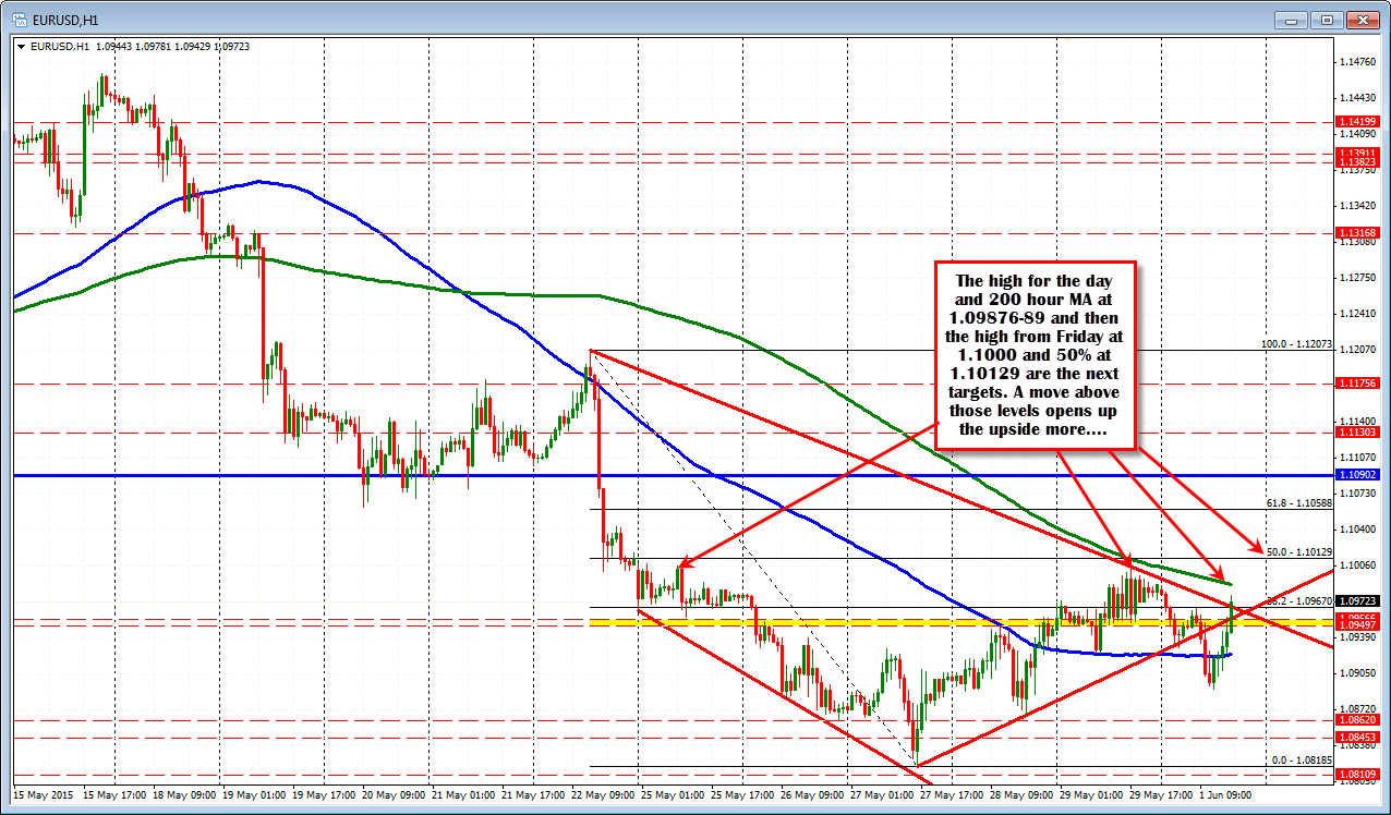 EURUSD Technical Analysis 2015, 31.05 - 07.06: real situation for ...