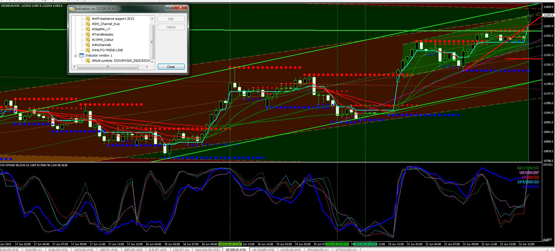 best indicators on mt4 - Moving Average, MA - Technical ...