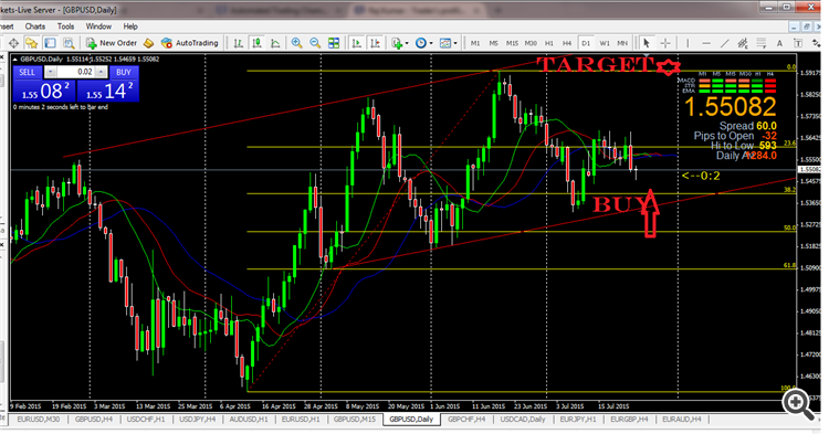 GBPUSD Fibonacci