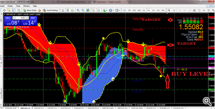 GBPusd Forcast